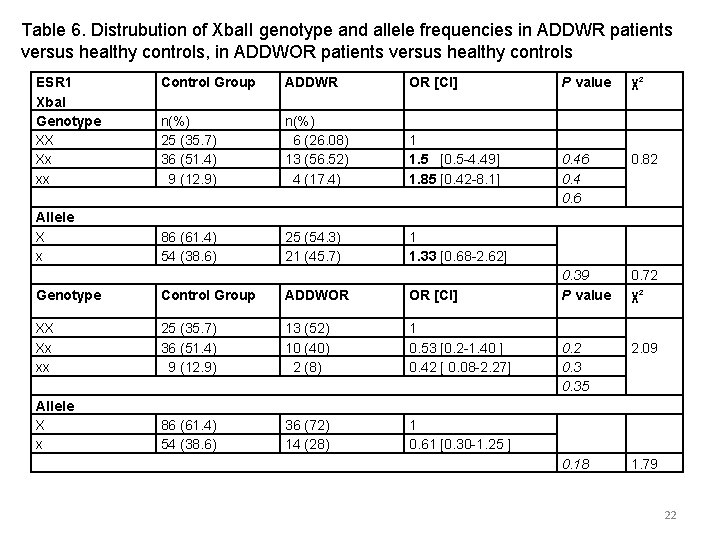 Table 6. Distrubution of Xba. II genotype and allele frequencies in ADDWR patients versus