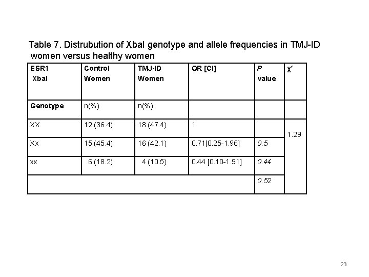 Table 7. Distrubution of Xba. I genotype and allele frequencies in TMJ-ID women versus