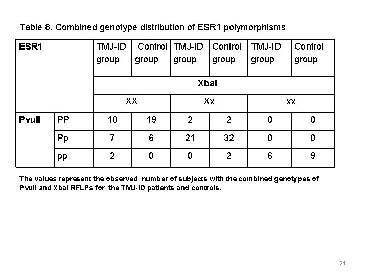 Table 8. Combined genotype distribution of ESR 1 polymorphisms ESR 1 TMJ-ID Control TMJ-ID