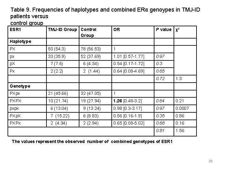 Table 9. Frequencies of haplotypes and combined ERα genoypes in TMJ-ID patients versus control