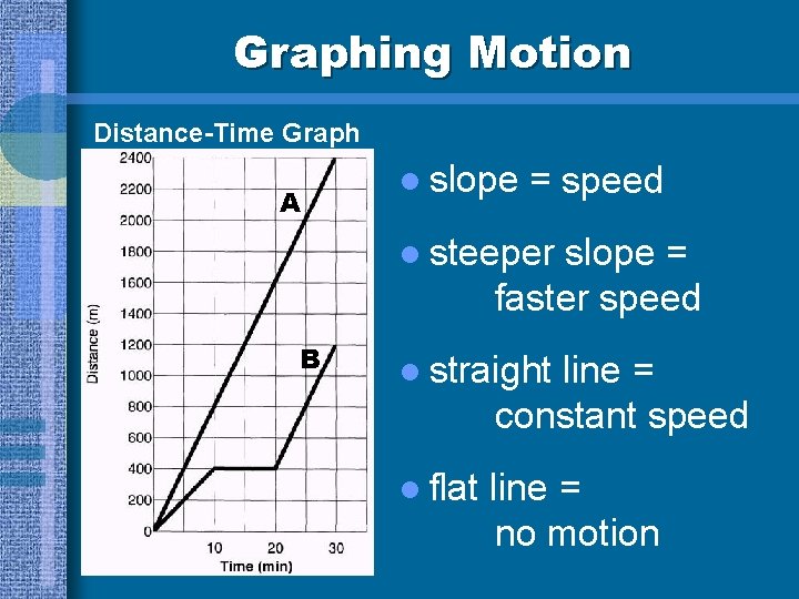 Graphing Motion Distance-Time Graph A l slope = speed l steeper slope = faster