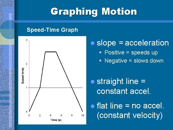 Graphing Motion Speed-Time Graph l slope = acceleration § Positive = speeds up §