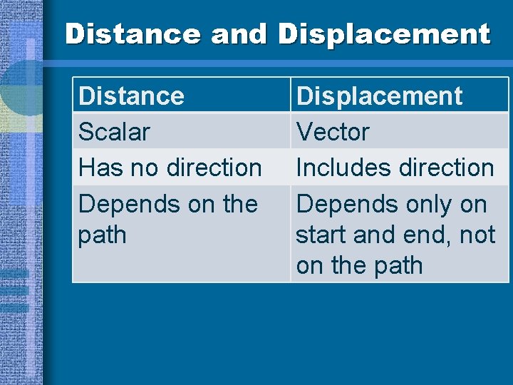 Distance and Displacement Distance Scalar Has no direction Depends on the path Displacement Vector