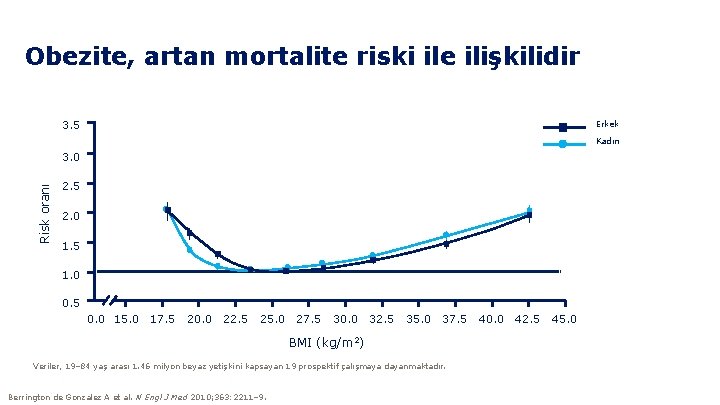 Obezite, artan mortalite riski ile ilişkilidir 3. 5 Erkek Kadın Risk oranı 3. 0