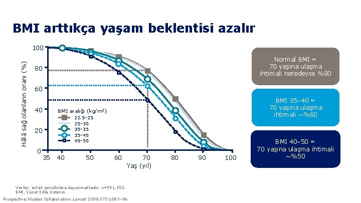 BMI arttıkça yaşam beklentisi azalır Hâlâ sağ olanların oranı (%) 100 Normal BMI =