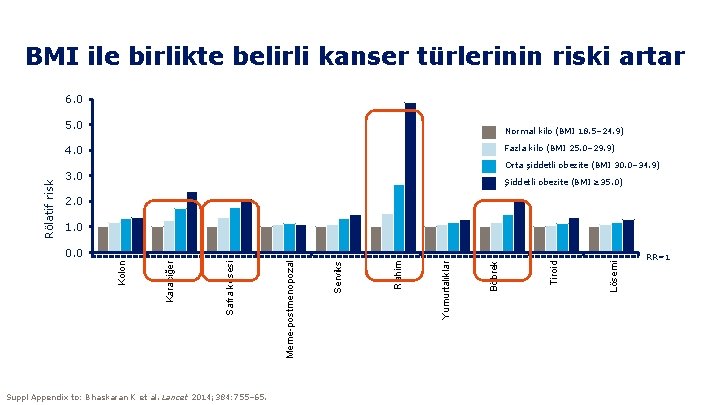 BMI ile birlikte belirli kanser türlerinin riski artar 6. 0 5. 0 Normal kilo