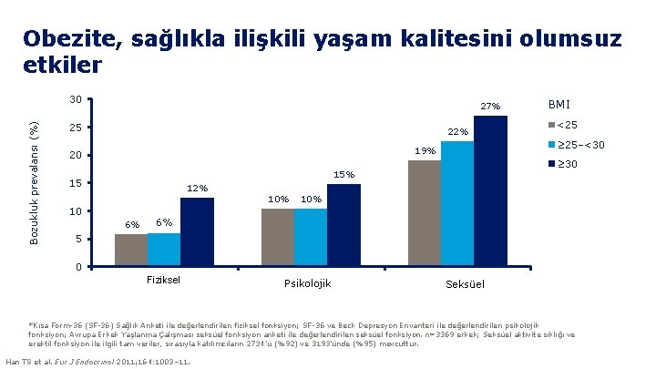 Obezite, sağlıkla ilişkili yaşam kalitesini olumsuz etkiler Bozukluk prevalansı (%) 30 27% 25 22%