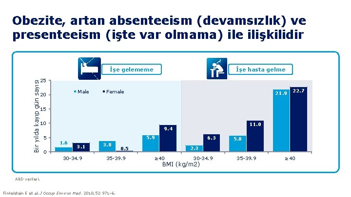 Obezite, artan absenteeism (devamsızlık) ve presenteeism (işte var olmama) ile ilişkilidir Bir yılda kayıp