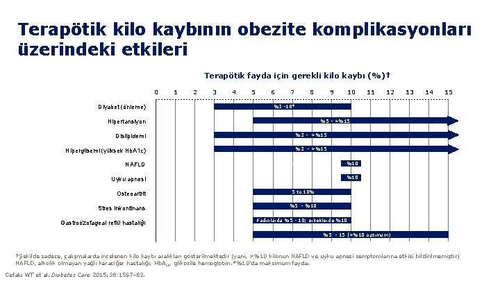 Terapötik kilo kaybının obezite komplikasyonları üzerindeki etkileri Terapötik fayda için gerekli kilo kaybı (%)†