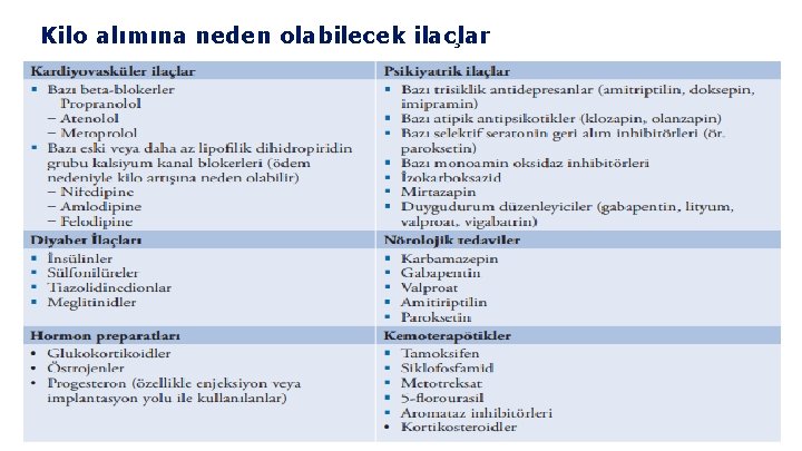 Kilo alımına neden olabilecek ilac lar 