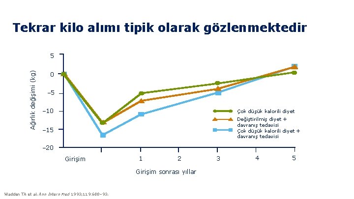 Tekrar kilo alımı tipik olarak gözlenmektedir Ağırlık değişimi (kg) 5 0 – 5 –