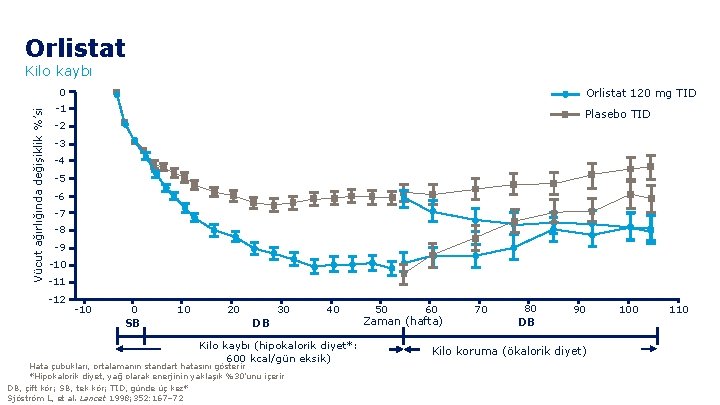 Orlistat Kilo kaybı Vücut ağırlığında değişiklik %’si 0 Orlistat 120 mg TID -1 Plasebo