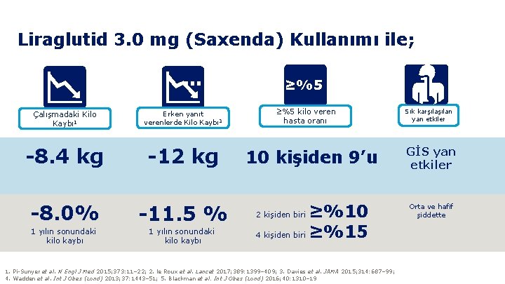 Liraglutid 3. 0 mg (Saxenda) Kullanımı ile; ≥%5 Çalışmadaki Kilo Kaybı 1 Erken yanıt