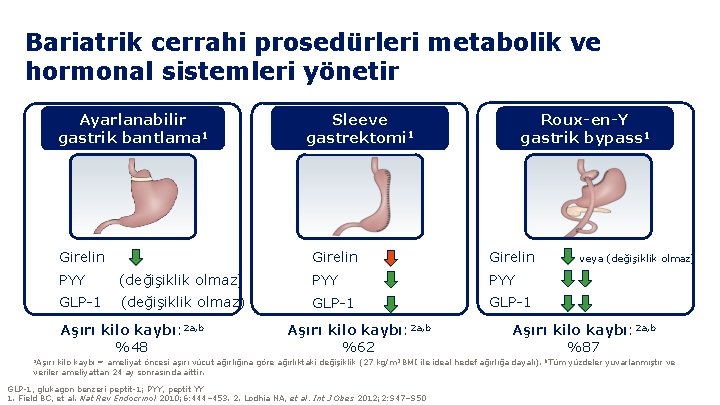 Bariatrik cerrahi prosedürleri metabolik ve hormonal sistemleri yönetir Ayarlanabilir gastrik bantlama 1 Sleeve gastrektomi