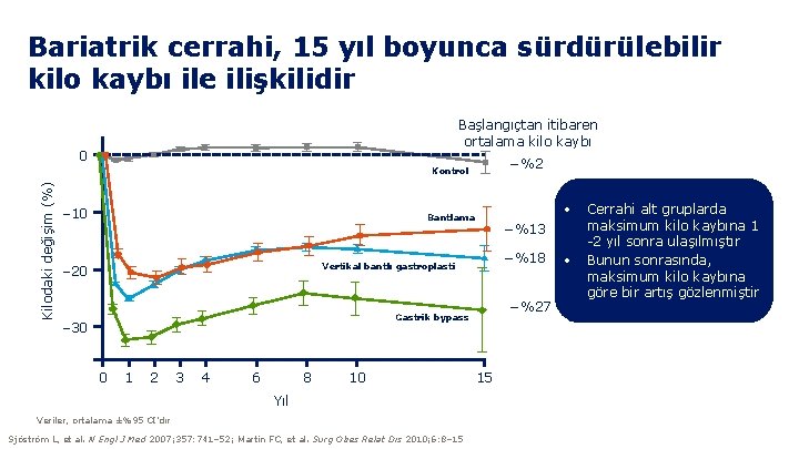 Bariatrik cerrahi, 15 yıl boyunca sürdürülebilir kilo kaybı ile ilişkilidir Başlangıçtan itibaren ortalama kilo