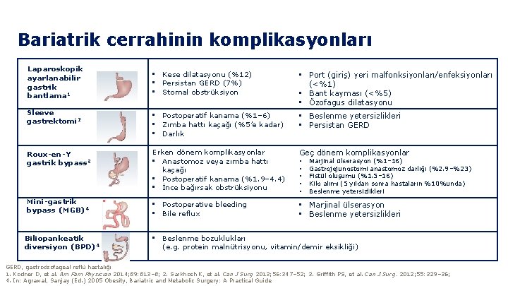 Bariatrik cerrahinin komplikasyonları Laparoskopik ayarlanabilir gastrik bantlama 1 • Kese dilatasyonu (%12) • Persistan