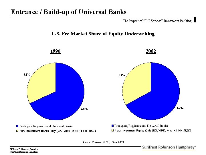 Entrance / Build-up of Universal Banks The Impact of “Full Service” Investment Banking U.