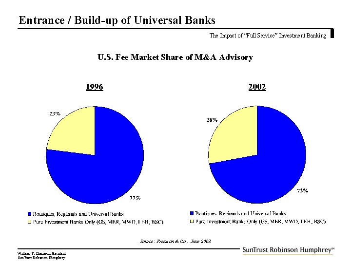 Entrance / Build-up of Universal Banks The Impact of “Full Service” Investment Banking U.