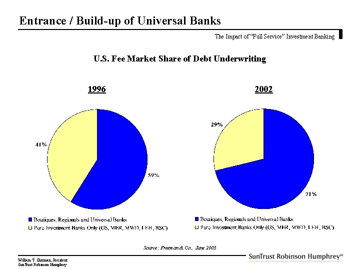 Entrance / Build-up of Universal Banks The Impact of “Full Service” Investment Banking U.