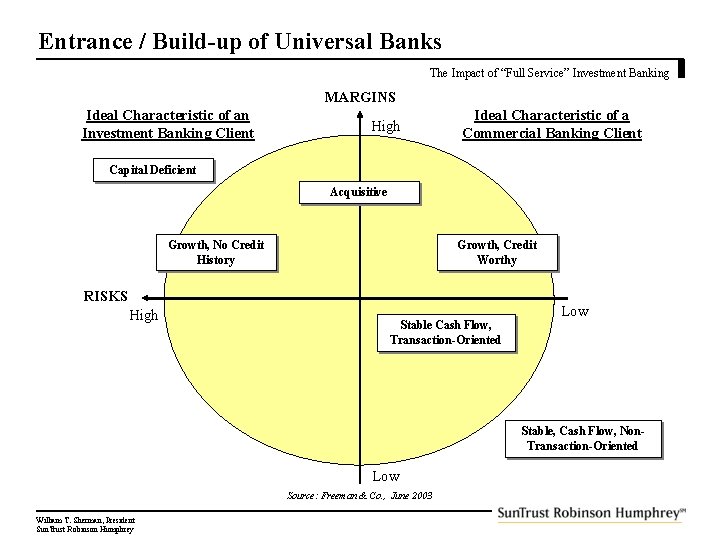 Entrance / Build-up of Universal Banks The Impact of “Full Service” Investment Banking MARGINS