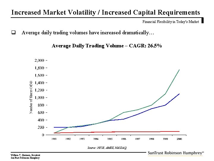 Increased Market Volatility / Increased Capital Requirements Financial Flexibility in Today’s Market q Average