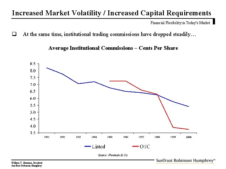 Increased Market Volatility / Increased Capital Requirements Financial Flexibility in Today’s Market q At