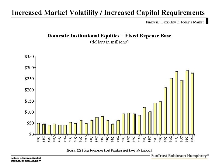 Increased Market Volatility / Increased Capital Requirements Financial Flexibility in Today’s Market Domestic Institutional