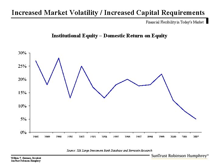 Increased Market Volatility / Increased Capital Requirements Financial Flexibility in Today’s Market Institutional Equity