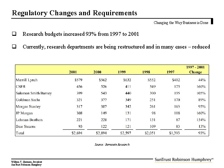 Regulatory Changes and Requirements Changing the Way Business is Done q Research budgets increased