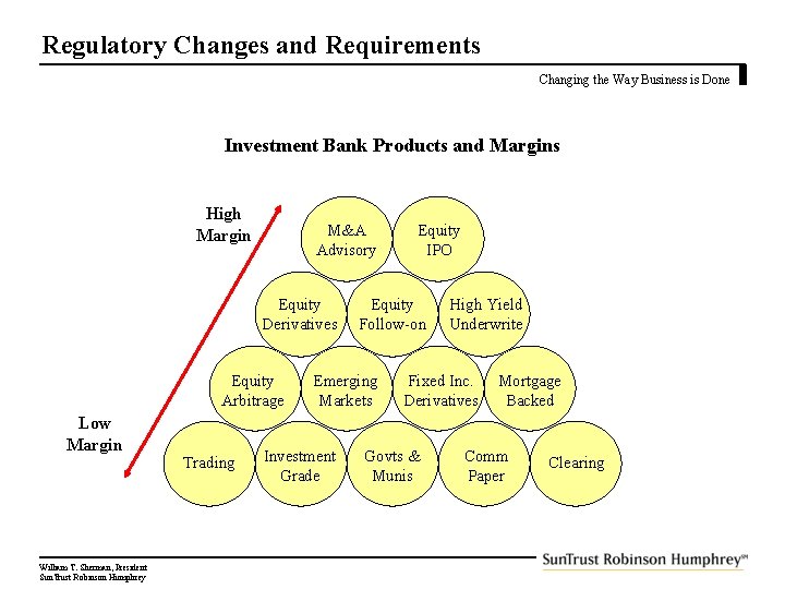 Regulatory Changes and Requirements Changing the Way Business is Done Investment Bank Products and