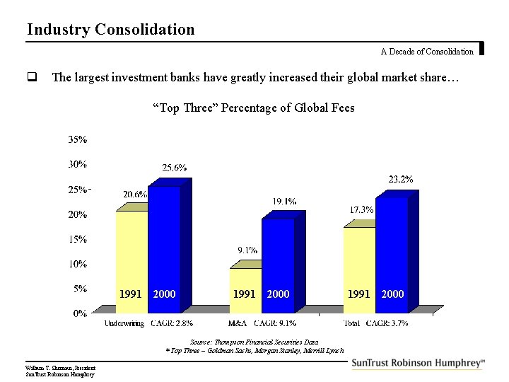 Industry Consolidation A Decade of Consolidation q The largest investment banks have greatly increased