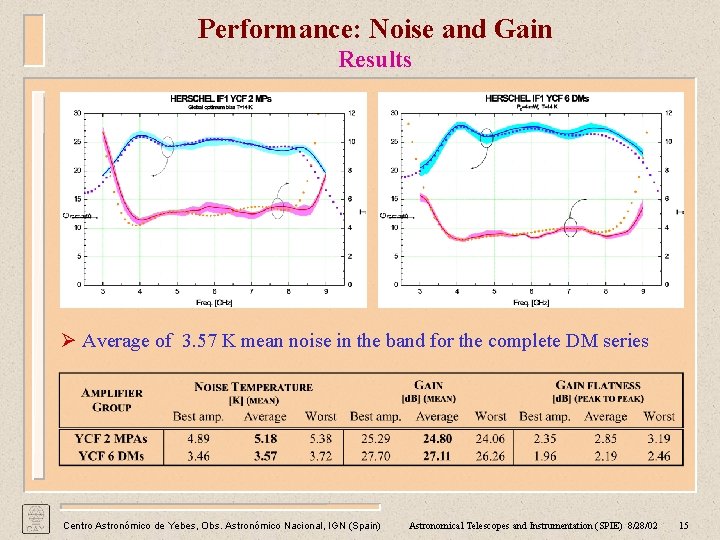 Performance: Noise and Gain Results Ø Average of 3. 57 K mean noise in