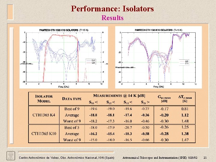 Performance: Isolators Results Centro Astronómico de Yebes, Obs. Astronómico Nacional, IGN (Spain) Astronomical Telescopes