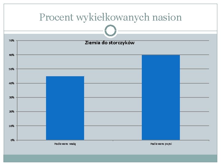 Procent wykiełkowanych nasion 70% Ziemia do storczyków 60% 50% 40% 30% 20% 10% 0%