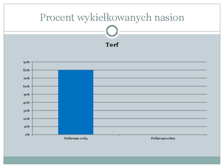 Procent wykiełkowanych nasion Torf 90% 80% 70% 60% 50% 40% 30% 20% 10% 0%