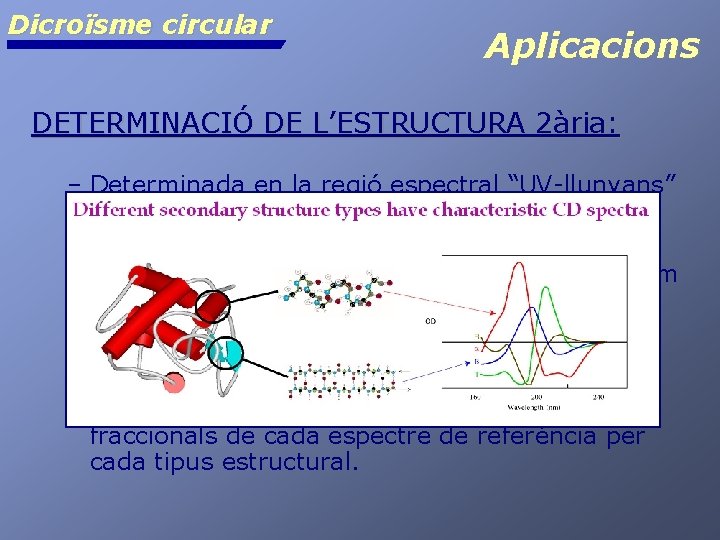 Dicroïsme circular Aplicacions DETERMINACIÓ DE L’ESTRUCTURA 2ària: – Determinada en la regió espectral “UV-llunyans”
