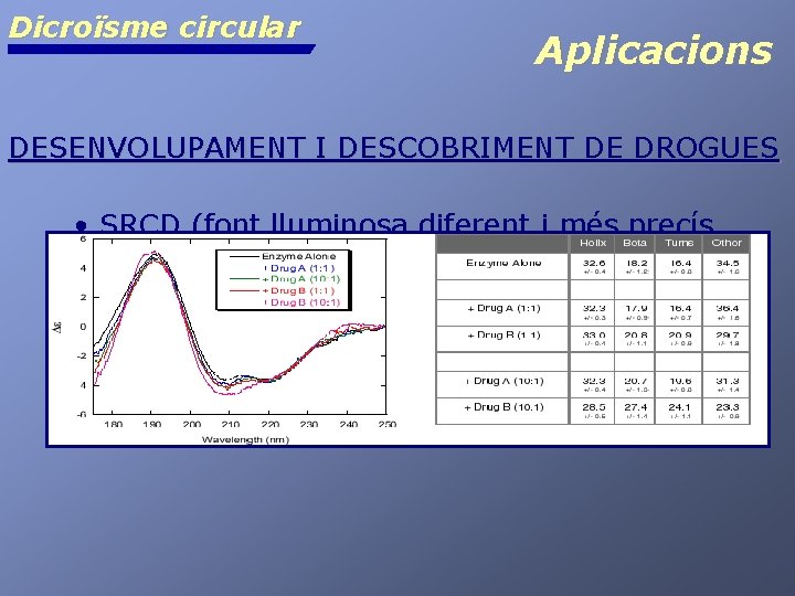Dicroïsme circular Aplicacions DESENVOLUPAMENT I DESCOBRIMENT DE DROGUES • SRCD (font lluminosa diferent i