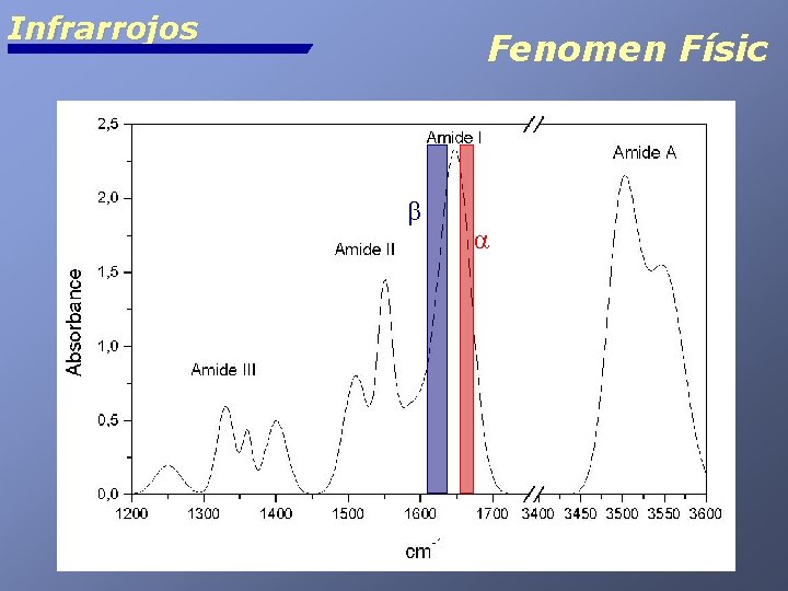 Infrarrojos Fenomen Físic β α 