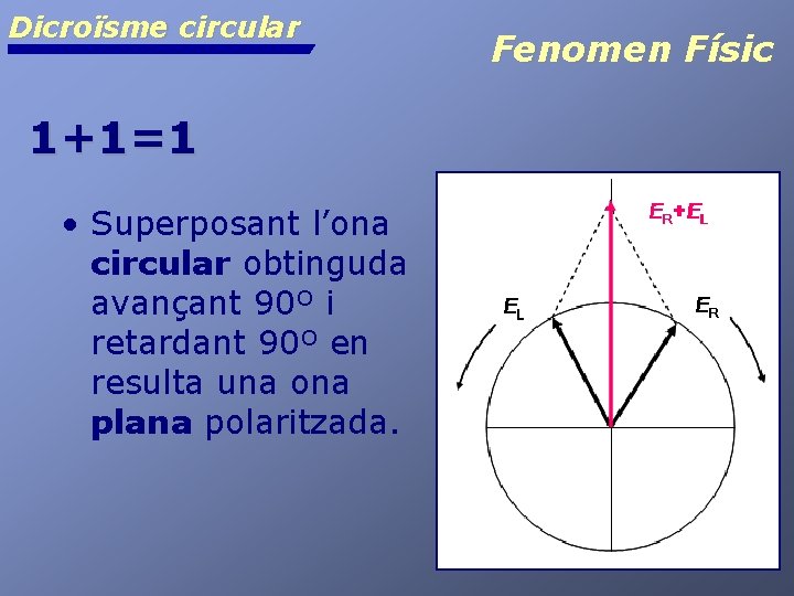 Dicroïsme circular 1+1=1 • Superposant l’ona circular obtinguda avançant 90º i retardant 90º en