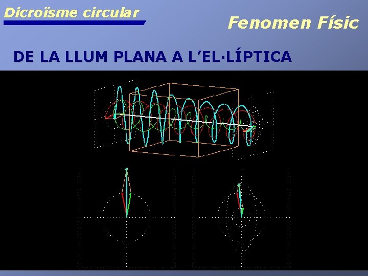 Dicroïsme circular Fenomen Físic DE LA LLUM PLANA A L’EL·LÍPTICA • Si aquesta ona