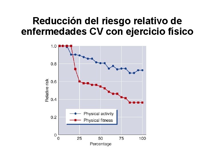 Reducción del riesgo relativo de enfermedades CV con ejercicio físico 