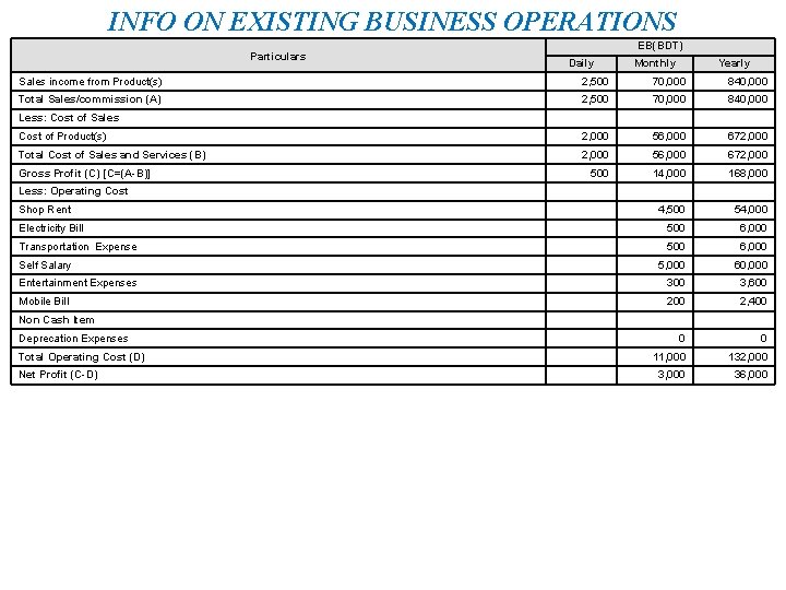 INFO ON EXISTING BUSINESS OPERATIONS Particulars EB(BDT) Daily Monthly Yearly Sales income from Product(s)