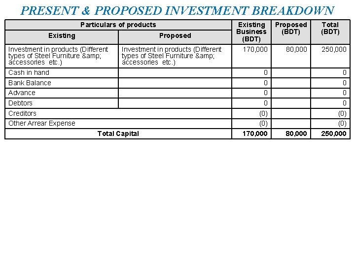 PRESENT & PROPOSED INVESTMENT BREAKDOWN Particulars of products Existing Proposed Investment in products (Different