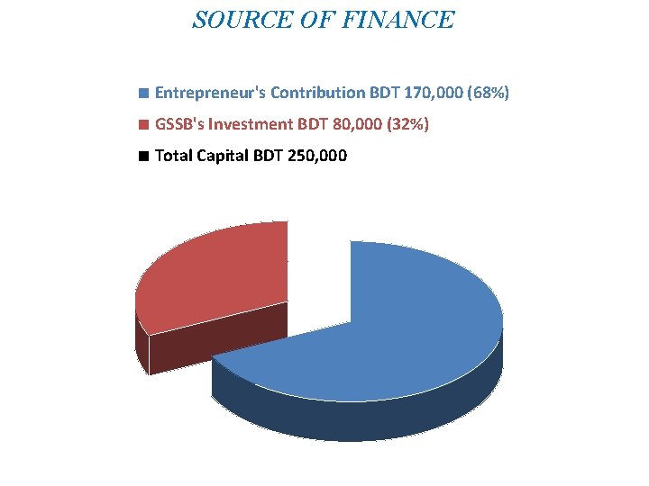 SOURCE OF FINANCE ■ Entrepreneur's Contribution BDT 170, 000 (68%) ■ GSSB's Investment BDT