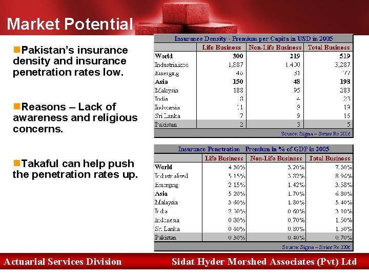 Market Potential n. Pakistan’s insurance density and insurance penetration rates low. n. Reasons –