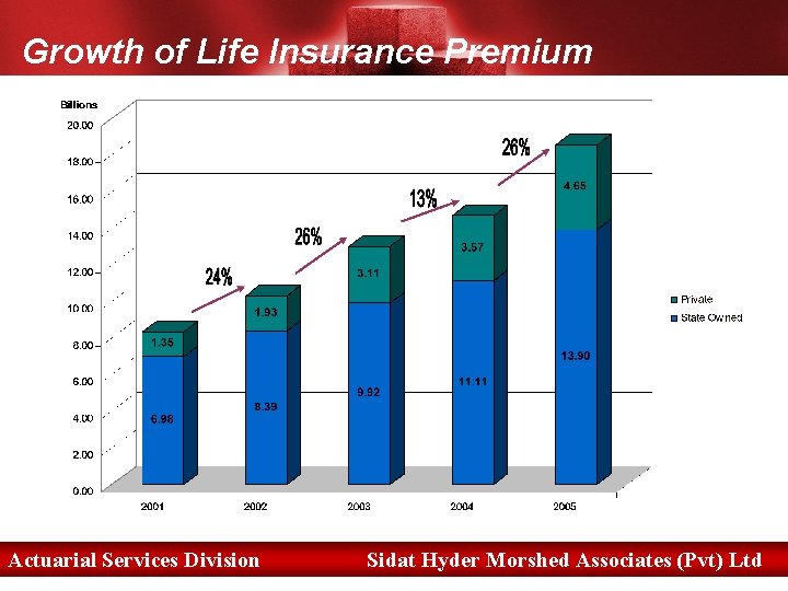 Growth of Life Insurance Premium Actuarial Services Division Sidat Hyder Morshed Associates (Pvt) Ltd