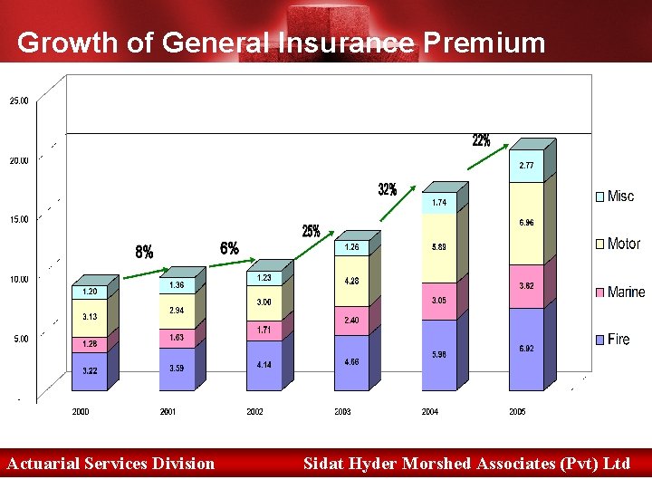 Growth of General Insurance Premium Actuarial Services Division Sidat Hyder Morshed Associates (Pvt) Ltd