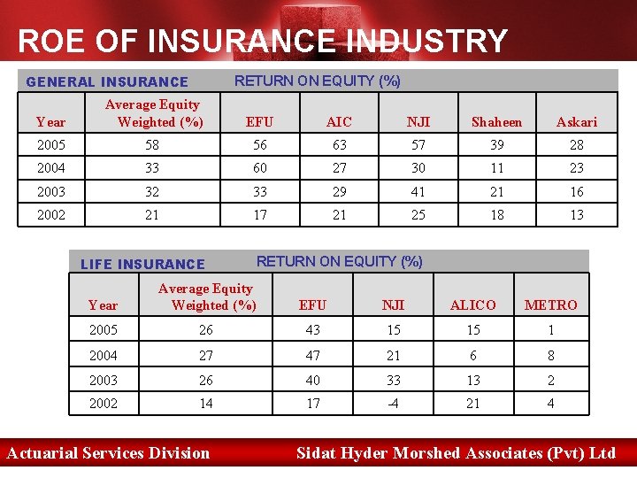 ROE OF INSURANCE INDUSTRY GENERAL INSURANCE RETURN ON EQUITY (%) Year Average Equity Weighted