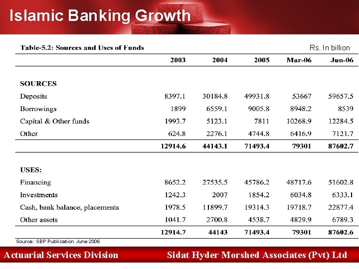 Islamic Banking Growth Rs. In billion Source: SBP Publication June 2006 Actuarial Services Division