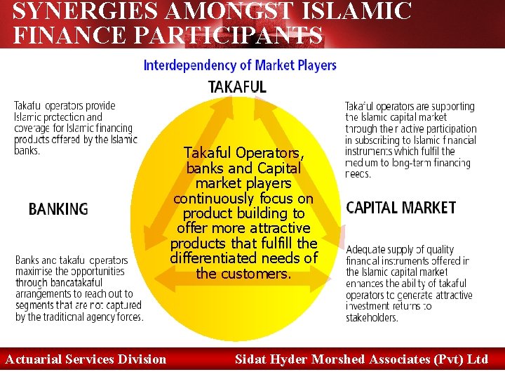SYNERGIES AMONGST ISLAMIC FINANCE PARTICIPANTS Takaful Operators, banks and Capital market players continuously focus